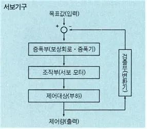 서보기구 (servomechanism)