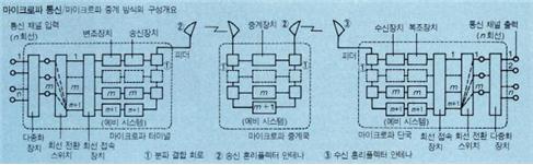 마이크로파통신1