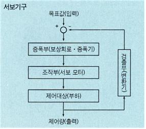 서보기구