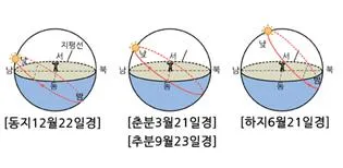동지(winter solstice, 冬至)