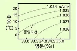 등밀도선(equi-density line / isopycnic line)