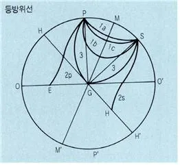 등방위선(isotropic curve)