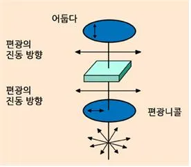 등방체(isotropic body)