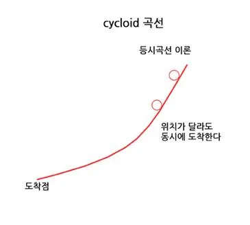등연령선(isochrone)