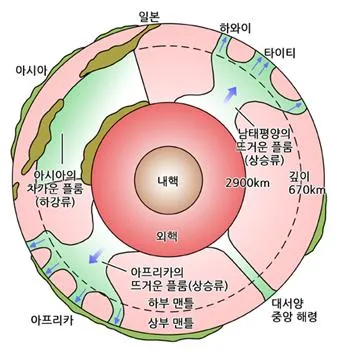 뜨거운 플룸(hot plume)