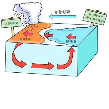 라니냐(La Nina)