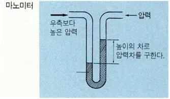 마노미터[manometer]