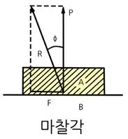 마찰각(angle of friction, 摩擦角)