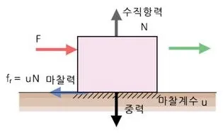 마찰력(frictional force, 摩擦力)