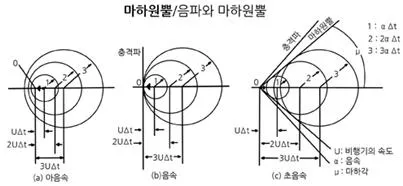 마하 원뿔(Mach cone)