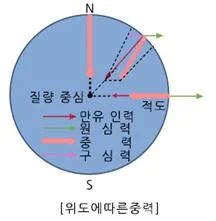 만유인력(Universal gravitation, 萬有引力)
