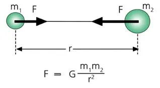 만유인력 상수(universal gravitational constant, 萬有引力常數)