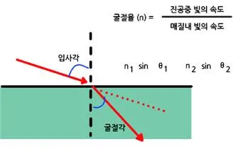 매질(medium, 媒質)