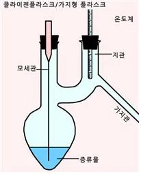모세관 현상(capillary phenomenon / capillarity)
