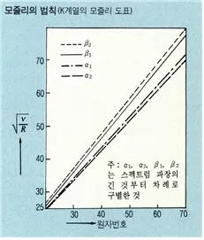 모즐리의 법칙(Moseley’s law)