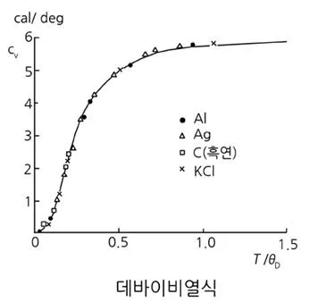 몰 비열(molar heat, specific heat)