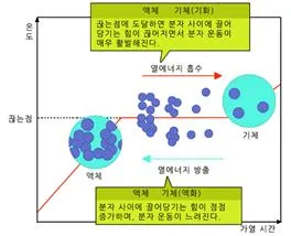 몰 액화열(molar heat of liquefaction)