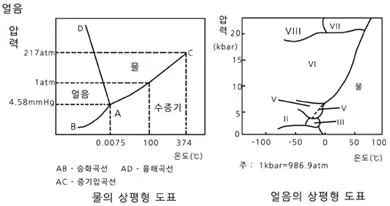 몰 융해열(molar heat of fusion)