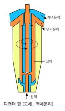 상층액 [supernatant liquid, 上層液] 