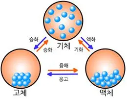 상태 변화 [change of state, 狀態變化]