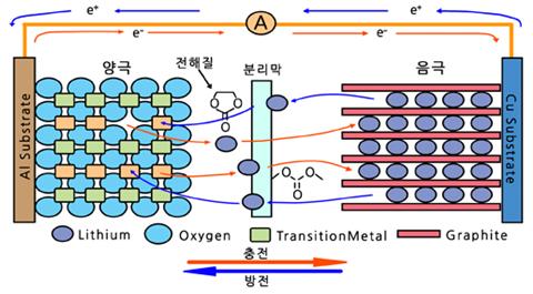 리튬이온전지