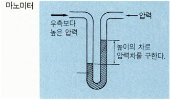 마노미터