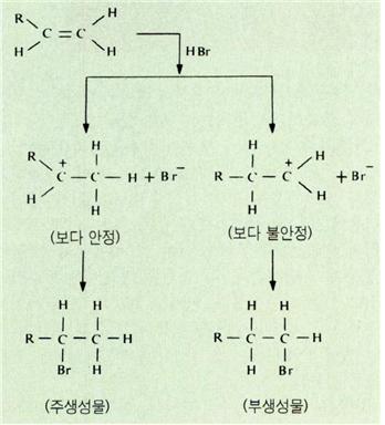 마르코브니코프의법칙