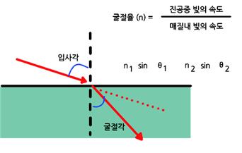 매질