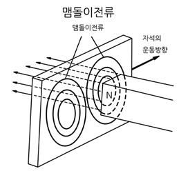 맴돌이전류