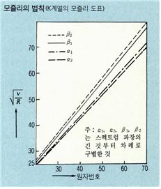 모즐리의법칙