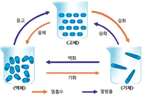 상전이 (phase transition, 相轉移)