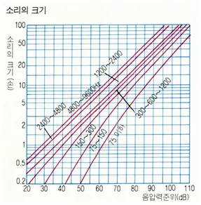 소리의 크기 (loudness)