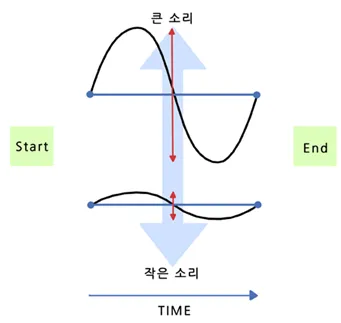 소리의 크기 (loudness)