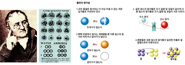 돌턴(의) 원자설 [Dalton’s atomic theory, -原子說]
