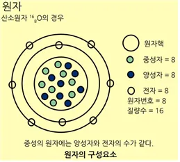 동위 원소 원자 [isotopic atom] 