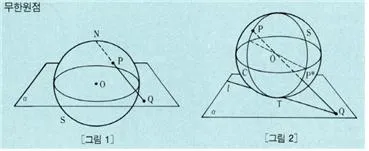 무한원점 (point at infinity, 無限遠點)
