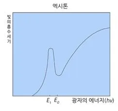 문턱 진동수 (threshold frequency)