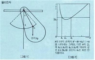 물리진자 (physical pendulum, 物理振子)