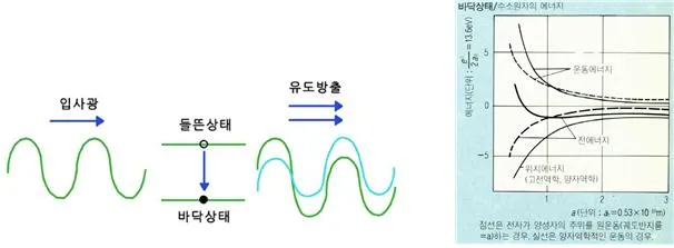 바닥상태 (ground state)