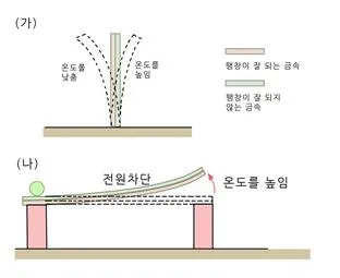바이메탈 (bimetal)