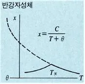 반강자성 (antiferromagnetism, 反强磁性)