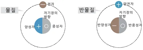 반물질 (antimatter, 反物質)