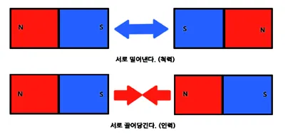 반발력 (force of restitution / repulsive force)