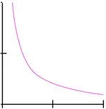 반비례 (inverse proportion, 反比例)