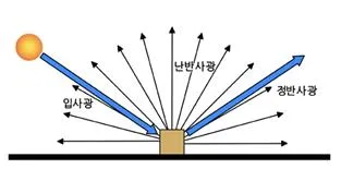 반사광 (reflected light, 反射光)