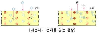 방전 (discharge, 放電)