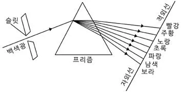 백색광 (white light, 白色光)