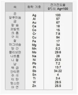 전기 전도율 (electrical conductivity, 電氣傳導率)