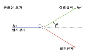 콤프턴 효과 (Compton effect)