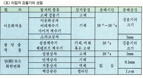 미립자